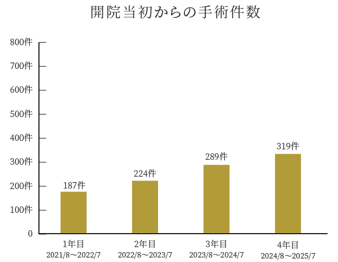 開院当初からの手術件数